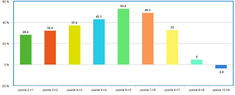 Staafdiagram met procentuele waarden voor verschillende positiebereiken: 2->1 (28,4%), 3->2 (32,4%), 4->3 (37,2%), 5->4 (43,1%), 6->5 (53,2%), 7->6 (49,3%), 8->7 (33%), 9->8 (5%), 10->9 (-3,8%).