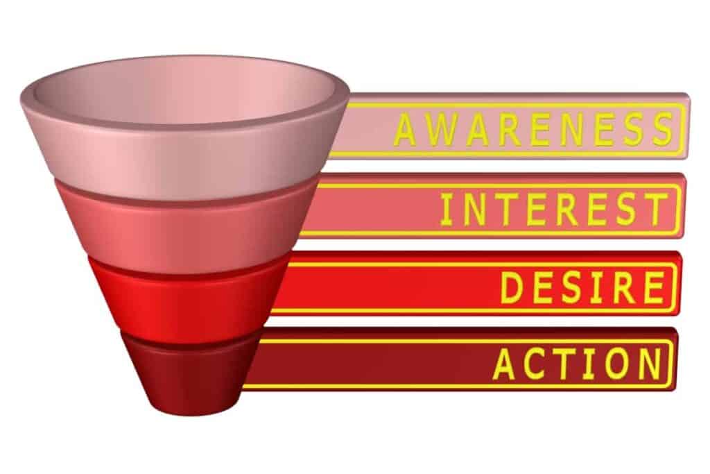 Een diagram van een verkooptrechter met vier lagen, waarbij elke laag van boven naar beneden is gelabeld: Bewustwording, Interesse, Verlangen en Actie, in gele tekst op een rode achtergrond.